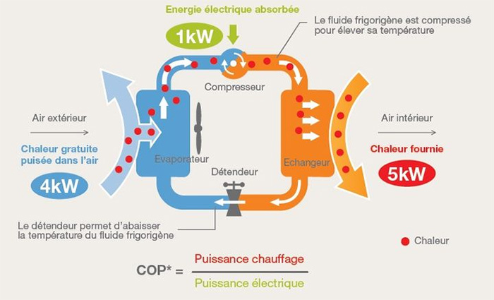Schéma fonctionnement climatisation réversible